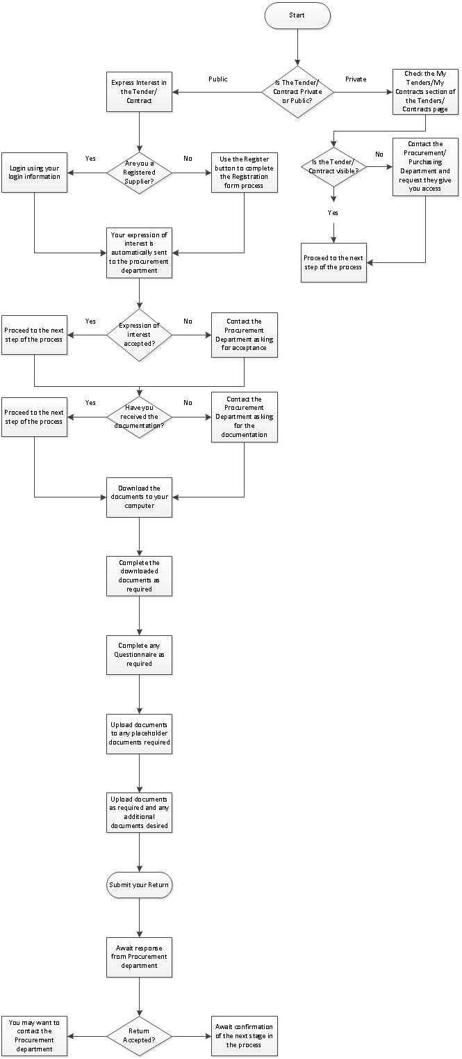 Tendering Process Flow-Chart